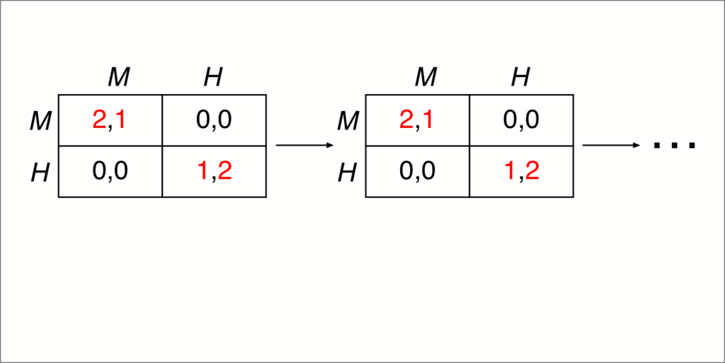 repeated game